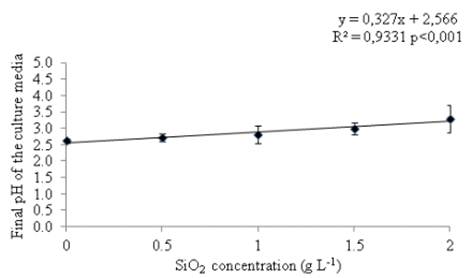 Culture media pH values 200 days after in vitro subcultivation of Cattleya forbesii seedlings as a function of Si concentration.