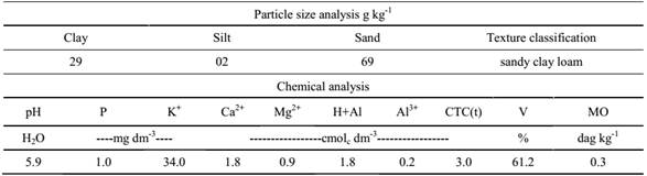 Chemical composition and texture of the ploughable layer (0.0-0.20 m) of the soil used in the experiment(1).