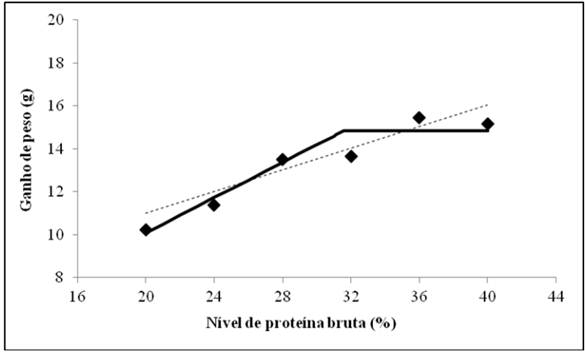 Weight gain in tambaqui fingerlings as a function of protein level in the feed.