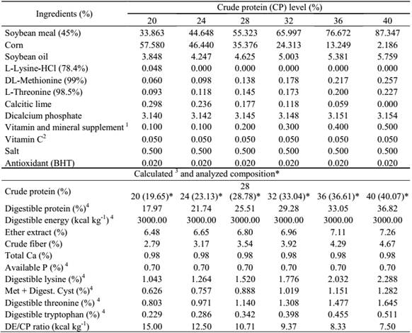Percentage and chemical composition of the experimental diets (natural sources)