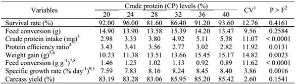 Performance, feed efficiency, survival rate, and carcass yield of tambaqui fingerlings as a function of protein level in the feed.