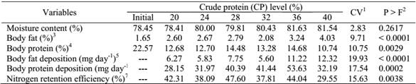 Body composition, body protein, fat deposition, and nitrogen retention efficiency of tambaqui fingerlings fed diets containing various protein levels.