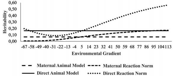 Heritability of the W365 characteristic for the direct and maternal effects in the proposed models.