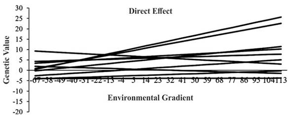 Reaction norm over the environmental gradient to W365 for direct effect found for the 10 sires with the highest number of progeny.
