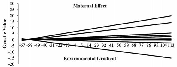 Reaction norm over the environmental gradient to W365 for maternal effect found for the 10 sires with the highest number of progeny.