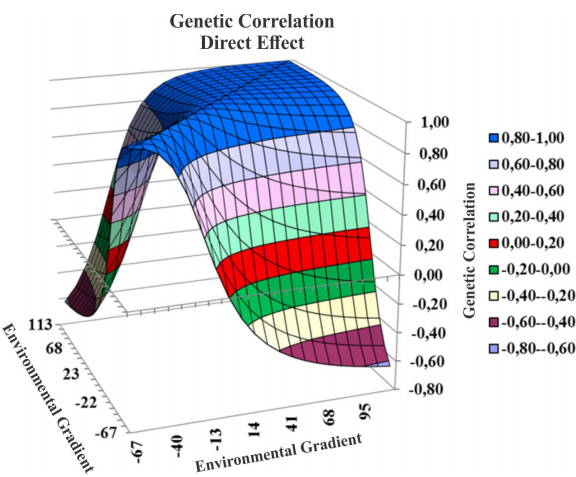 Surface graph of response of correlations between direct genetic values and environmental gradient.