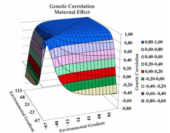 Surface graph of response of correlations between maternal genetic values and environmental gradient.