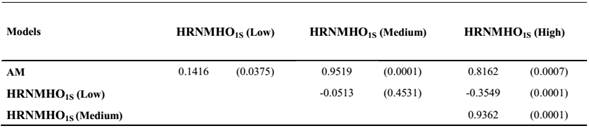 Spearman correlations between the classifications of Tabapua sires in the Northeast of Brazil, found for the animal model (AM) and the hierarchical reaction norm model homoscedastic 1 -step (HRNMHO1S) for the different environmental levels.