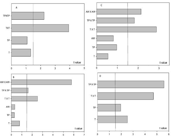 Pareto chart showing the significance of fermentation time (T), fermentation temperature (TP), and water activity (Aw) during solid-state fermentation of cactus. The endoglucanase (A) and total cellulases (B) of Aspergillus niger. The endoglucanase (C) and total cellulases (D) of Rhizopus sp.