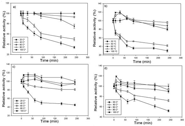 Thermostability of the enzymes (A) Endoglucanase, (B) total cellulases extracted of Aspergillus niger and (C) Endoglucanase, (D) total cellulases extracted Rhizopus sp.