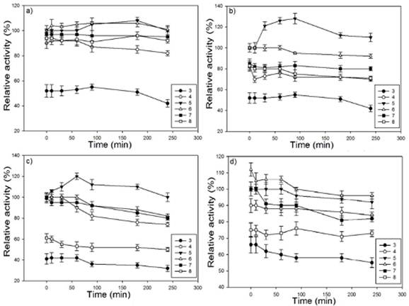 pH stability of the enzymes (A) Endoglucanase, (B) total cellulases from Aspergillus niger and (C) Endoglucanase, (D) total cellulases from Rhizopus sp.