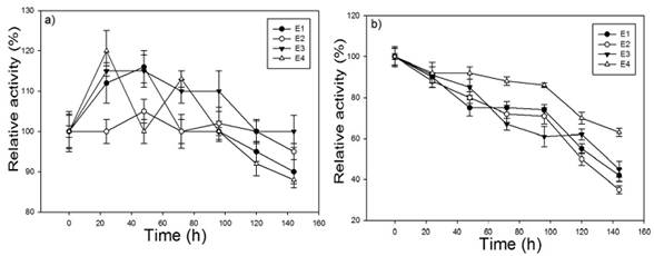 Kinetics of enzyme inactivation after storage at 4&deg;C (A) or -25&deg;C (B). E1 and E2 represent endoglucanase and total cellulose, respectively from Aspergillus niger. E2 and E3 represent endoglucanase and total cellulases, respectively from Rhizopus sp.