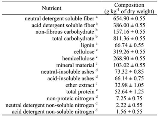 Chemical characterization (g kg-1 of dry weight) of the cactus pear (Nopalea cochenillifera). Values are presented as mean &plusmn; SD from 6 replicates.