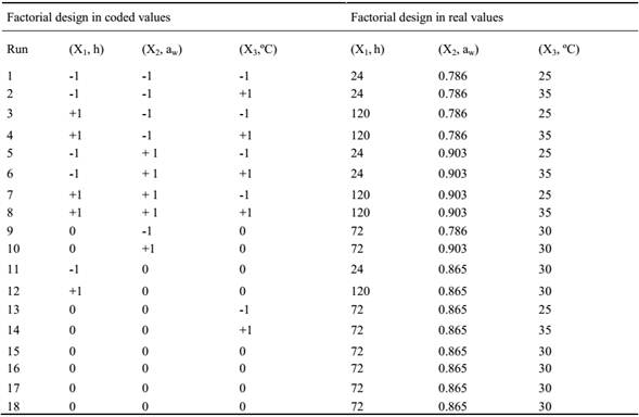 Coded levels and real values for each factor under study in solid state fermentation.