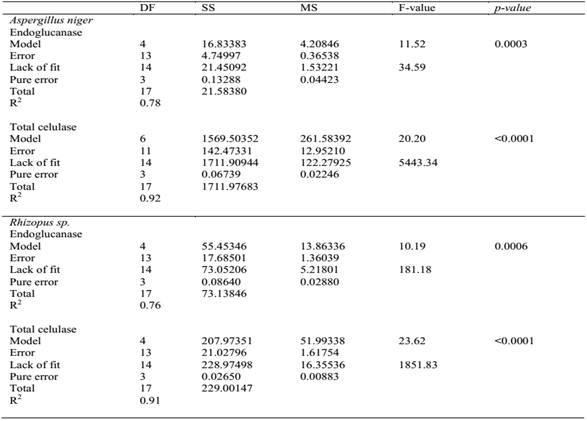 ANOVA for response surface quadratic models for cellulolytic enzymes productions using the Aspergillus niger and Rhizopus sp. in solid state fermentation of prickly palm cactus.