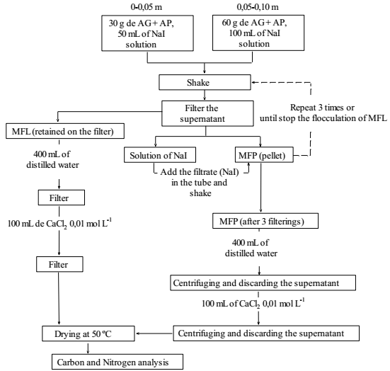 Flowchart showing the process of separating the light and heavy organic matter fractions. Remark: LA and SA = aggregates equal to or larger than 2 mm (LA &ge; 2 mm) and smaller than 2 mm (SA < 2 mm) respectively; LF and HF = light and heavy fractions of soil organic matter respectively.