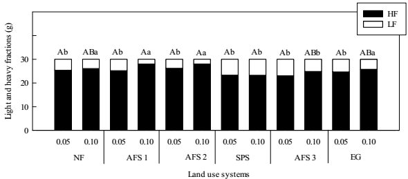 Mass of light fractions (LF) and heavy fractions (HF) (g) in each land use system and soil layer sampled. Remark: Native Forest (NF): open evergreen forest, as a reference environment; Agroforestry System 1 (AFS 1): teak (Tectona grandis LF) and kudzu (Pueraria montana); Agroforestry System 2 (AFS 2): coffee (Coffea canephora), marandu palisade grass (Brachiaria brizantha cv. Marandu), pinho cuiabano (Parkia multijuca), teak and kudzu; Agroforestry System 3 (AFS 3): teak and cocoa (Theobroma cacao); Silvopasture System (SPS): teak, cocoa and marandu palisade grass; and Extensive Grazing (EG) [System]: marandu palisade grass. Capital letters compare the layers (m) in the same system while small letters compare the systems in the same soil layer, by the Tukey test (P < 0.05).