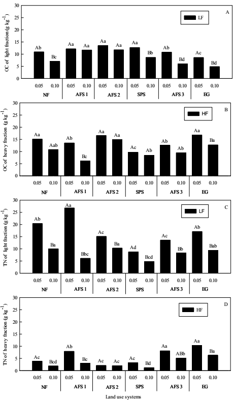 Organic carbon (OC) and total nitrogen (TN), in the light and heavy fractions under different land use systems: Native Forest (NF): open evergreen forest, as a reference environment; Agroforestry System 1 (AFS 1): teak (Tectona grandis LF) and kudzu (Pueraria montana); Agroforestry System 2 (AFS 2): coffee (Coffea canephora), marandu palisade grass (Brachiaria brizantha cv. Marandu), pinho cuiabano (Parkia multijuca), teak and kudzu; Agroforestry System 3 (AFS 3): teak and cocoa (Theobroma cacao); Silvopasture System (SPS): teak, cocoa and marandu palisade grass; and Extensive Grazing (EG) [System]: marandu palisade grass. Capital letters compare the layers in the same system while small letters compare the systems in the same soil layer, by the Tukey test (P < 0.05).