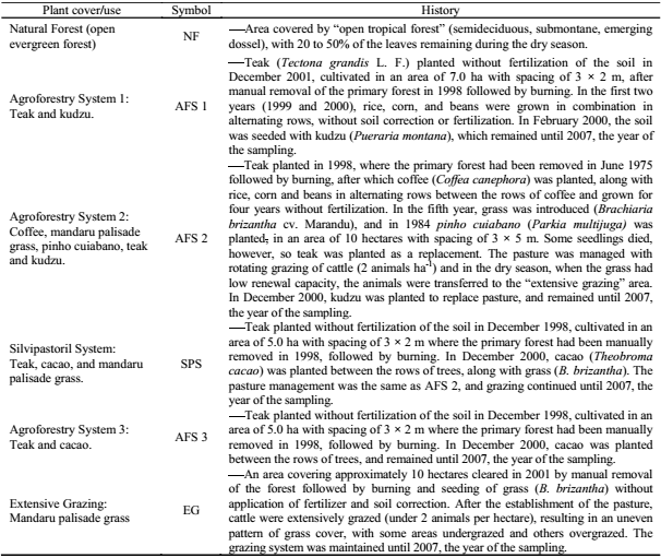 Land use history of the experimental plots in Colorado do Oeste, State of Rond&ocirc;nia, Brazil.
