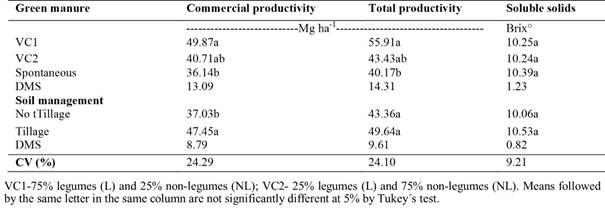 Commercial and total yield (Mg ha-1) and total soluble solids of Cucumis melo L. cv. 10/00, in Typic Plinthustalf cultivated after management of plant mixtures and spontaneous vegetation