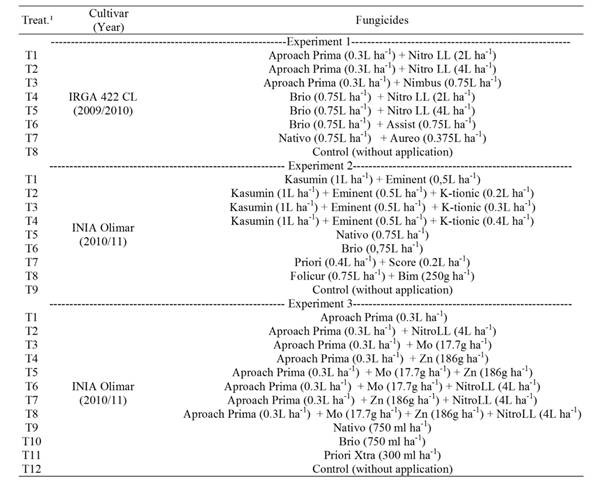 Year of performance, cultivars and doses of fungicides used in the three experiments