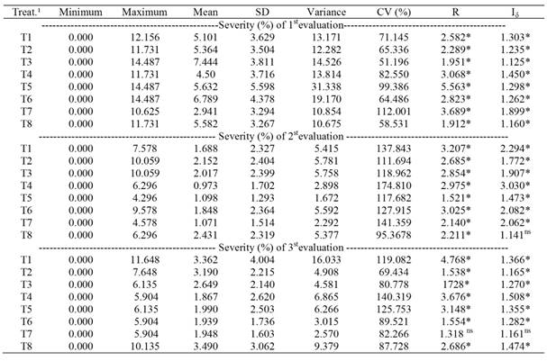 Minimum and maximum values, mean, standard deviation (SD), variance, coefficient of variation (CV) variance, mean ratio (R), and Morisita index (Iδ) of blast's severity, and area under the disease progress curve, in experiment 1. 