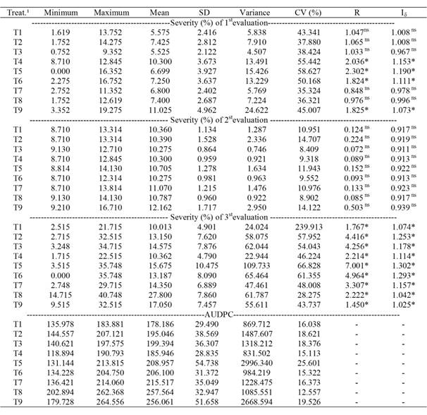 Minimum and maximum values, mean, standard deviation (SD), variance, coefficient of variation (CV) variance, mean ratio (R), and Morisita index (Iδ) of blast's severity, and area under the disease progress curve, in experiment 2. 