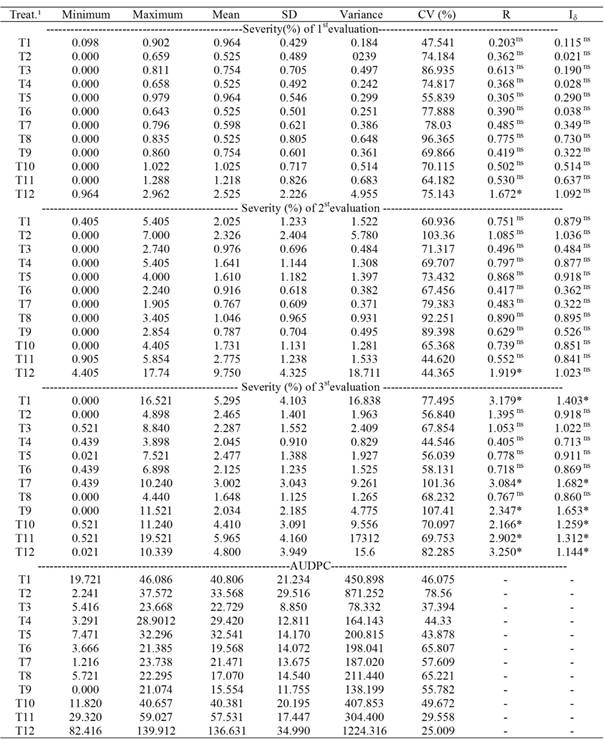 Minimum and maximum values, mean, standard deviation (SD), variance, coefficient of variation (CV) variance, mean ratio (R), and Morisita index (Iδ) of blast's severity, and area under the disease progress curve, in experiment 3