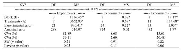 Summary of the analysis of variance (ANOVA) of the three experiments for the area under the disease progress curve (AUDPC). 