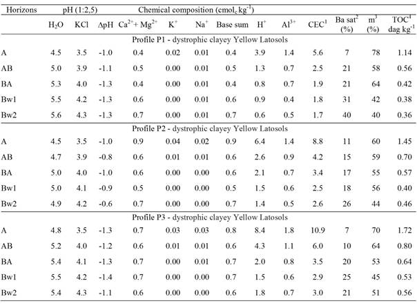 Chemical characterization profiles of Yellow Latosols (Oxisols). 