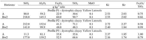 Oxides extracted by the sulfuric acid attack, Ki and Kr indexes of horizons A and Bw2 of Yellow Latosols (Oxisols). 