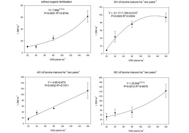 Productivity (t DM ha-1 two years-1) of cactus pear Clone IPA -20, under different planting densities and organic fertilization doses