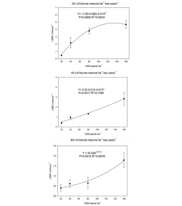 The efficiency of organic fertilization ( t DM t of cattle manure-1) in forage cactus Clone IPA -20, under different doses of organic fertilization and planting densities