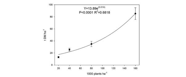 Productivity cladodes - plant (t DM ha-1) after six years of planting in different planting densities