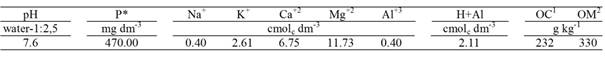 Chemical analysis of the bovine manure used as fertilizer