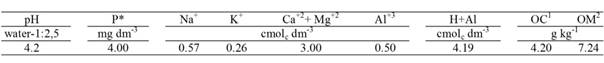 Chemical analysis of the soil of the experimental area