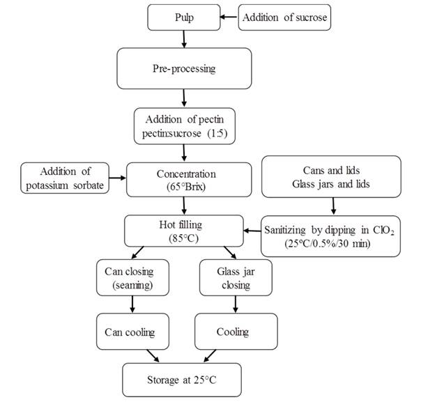 Processing flowchart of sweetened cupua&ccedil;u puree. 