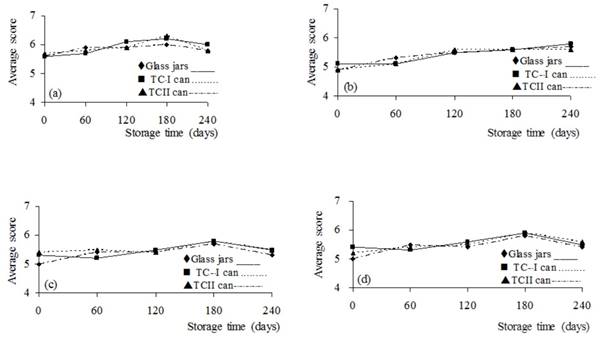 Acceptance evaluation of sweetened cupua&ccedil;u puree stored for 240 days. (glass jars, TCI can, TCII can). (a) Ap-pearance, (b) Aroma, (c) Flavor, (d) Overall appreciation. 