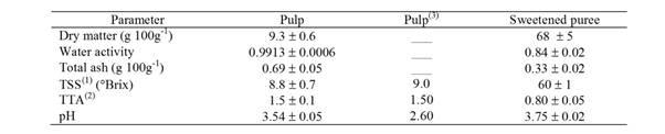 Physical and chemical characterization of cupua&ccedil;u pulp and sweetened puree