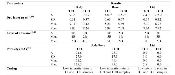 Characteristics of the TCI and TCII cans used to package sweetened cupua&ccedil;u puree