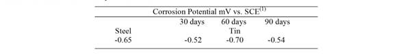 Measure of corrosion potential of the TCI tin can. 
