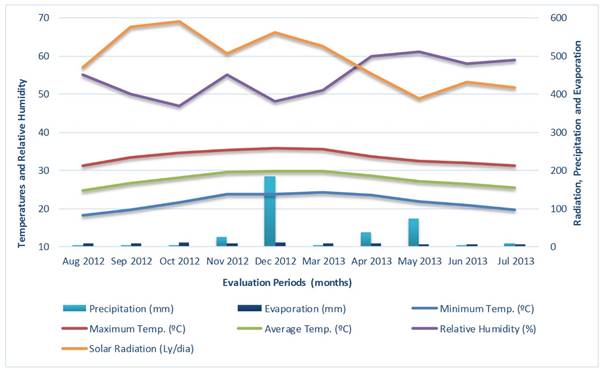 Monthly maximum, minimum and average temperatures, relative humidity, radiation, precipitation and evaporation over the seasons of the two experiments. 