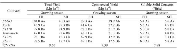 Total and commercial yield and soluble solid contents of mini tomato fruits depending on cultivars and growing seasons, in the first half of the year (FH) and second half of the year (SH), at the conditions of the Sub-Mid S&atilde;o Francisco Valley. 