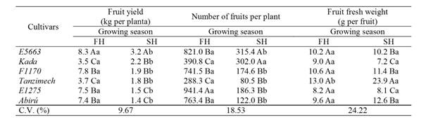 Fruit yield per plant, number of fruits per plant and fruit fresh weight of mini tomato depending on cultivars and growing seasons, in the first half of the year (FH) and second half of the year (SH), at the conditions of the Sub-Mid S&atilde;o Francisco Valley. 