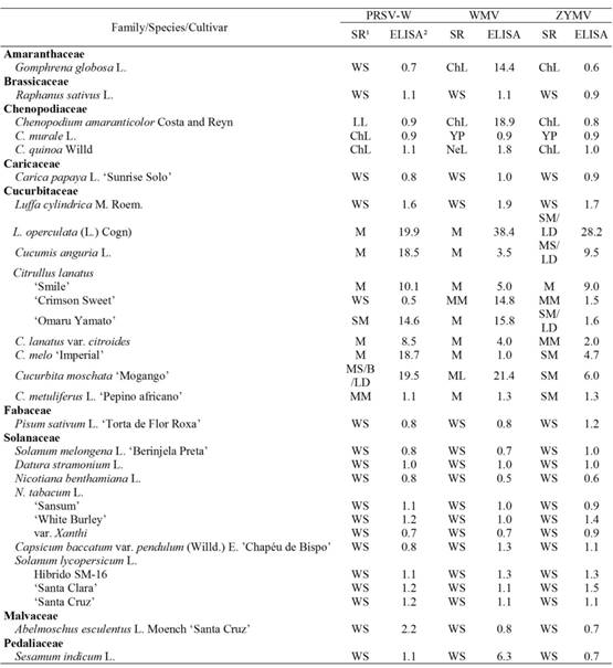 Disease symptoms and PTA-ELISA results from 23 plant species inoculated with Papaya ringspot virus type Watermelon (PRSV-W), Watermelon mosaic virus (WMV) and Zucchini yellow mosaic virus (ZYMV). 