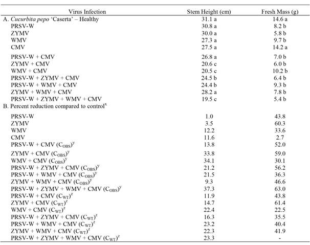 Stem height and fresh mass of non-inoculated (negative control) and inoculated Cucurbita pepo 'Caserta' plants with Papaya ringspot virus type Watermelon (PRSV-W), Watermelon mosaic virus (WMV), Zucchini yellow mosaic virus (ZYMV), and Cucumis mosaic virus (CMV), individually or in combinations. 
