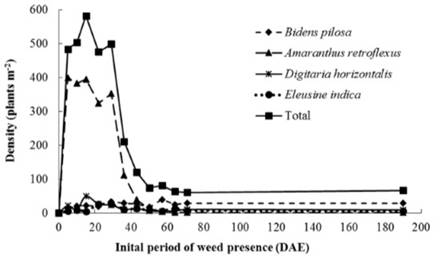 Total weed density and density of the main weed species for the treatments with the initial weed presence (G1). Chapad&atilde;o do Sul - MS, 2009/2010.