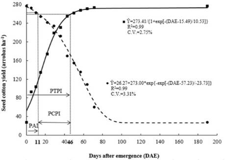 Seed cotton yield, PPI, TPWC, and CPWC according to the initial period of weed presence (●) or weed control (■) considering an acceptable yield loss of 5%. Chapad&atilde;o do Sul - MS, 2009/2010.