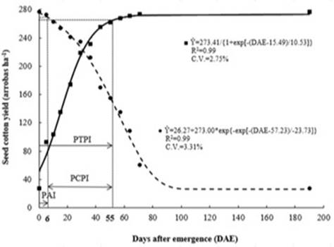 Seed cotton yield, PPI, TPWC, and CPWC according to increasing periods of weed presence (●) or weed control (▲) considering an acceptable yield loss equal to the standard deviation for the weed-free treatment. Chapad&atilde;o do Sul - MS, 2009/2010.