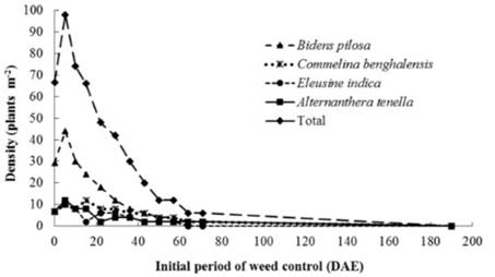 Total weed density and density of the main weed species for the treatments with initial weed control (Group 2). Chapad&atilde;o do Sul - MS, 2009/2010.